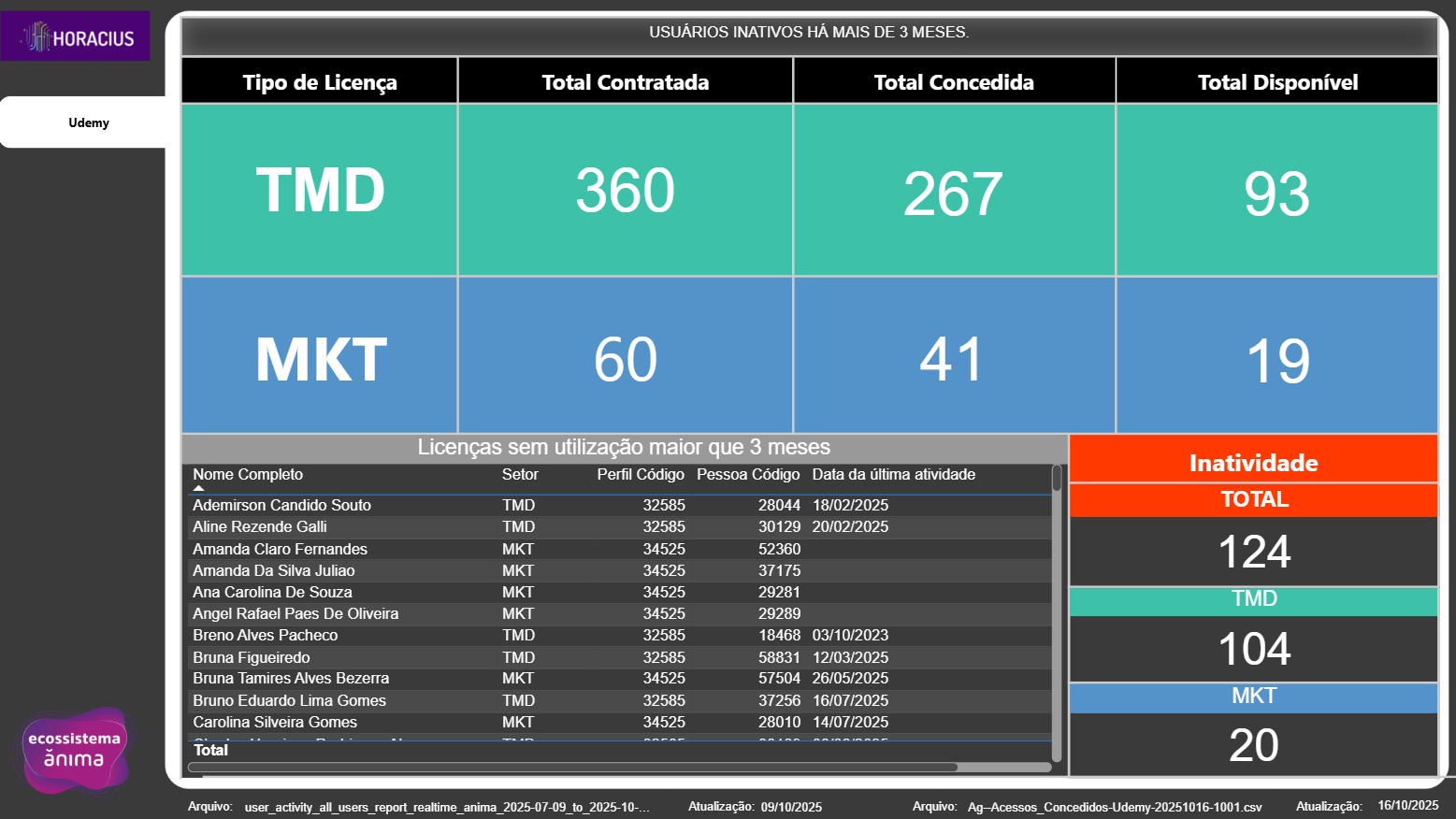 Dashboard de Governanca Udemy