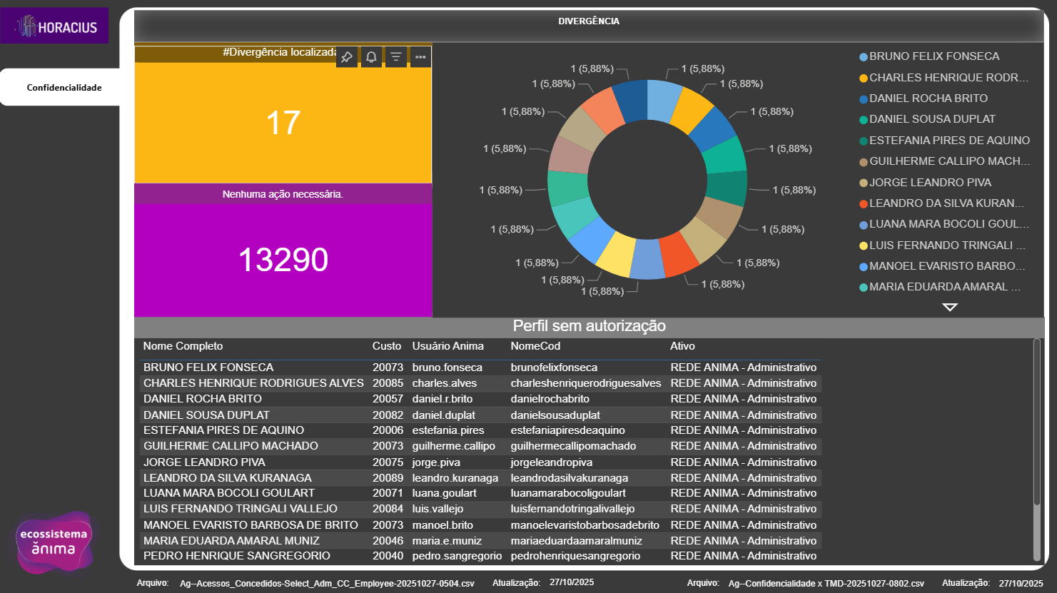 Dashboard de Confidencialidade IAM