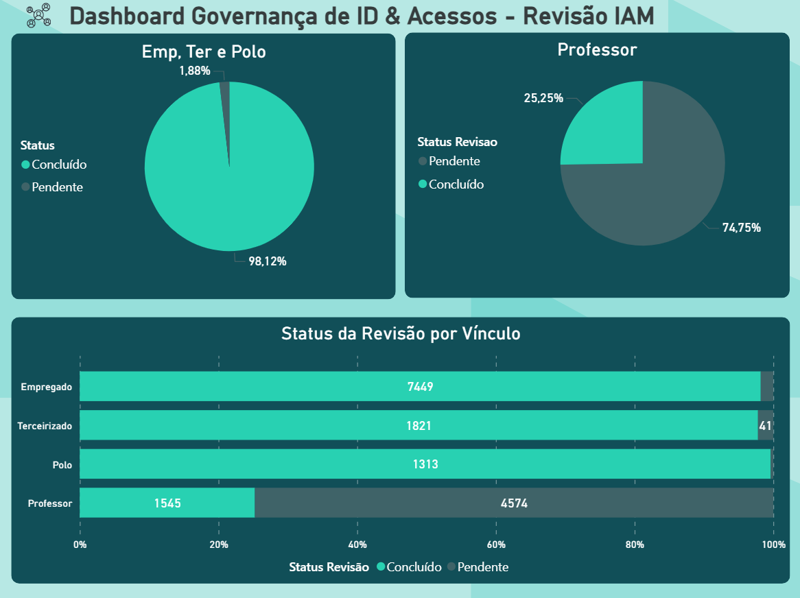 Dashboard de Auditoria: Ciclo de Revisão IAM